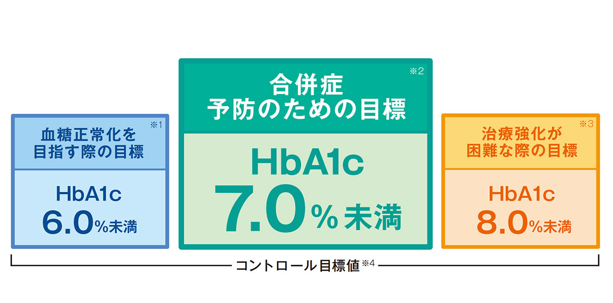 トマト薬局薬剤師のひとりごと④　HbA1c